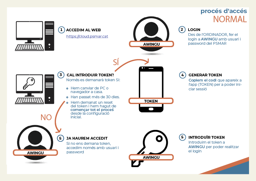 Esquema de funcionament del TOKEN
